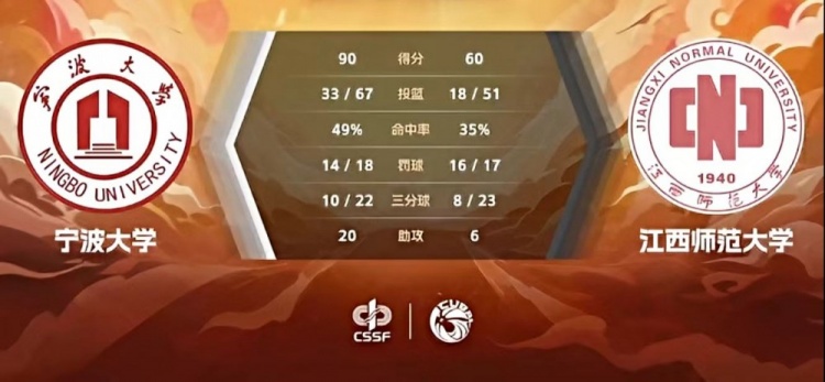 CUBAL-李一帆24+6 李佳辉29+5 宁波大学轻取江西师大进四强