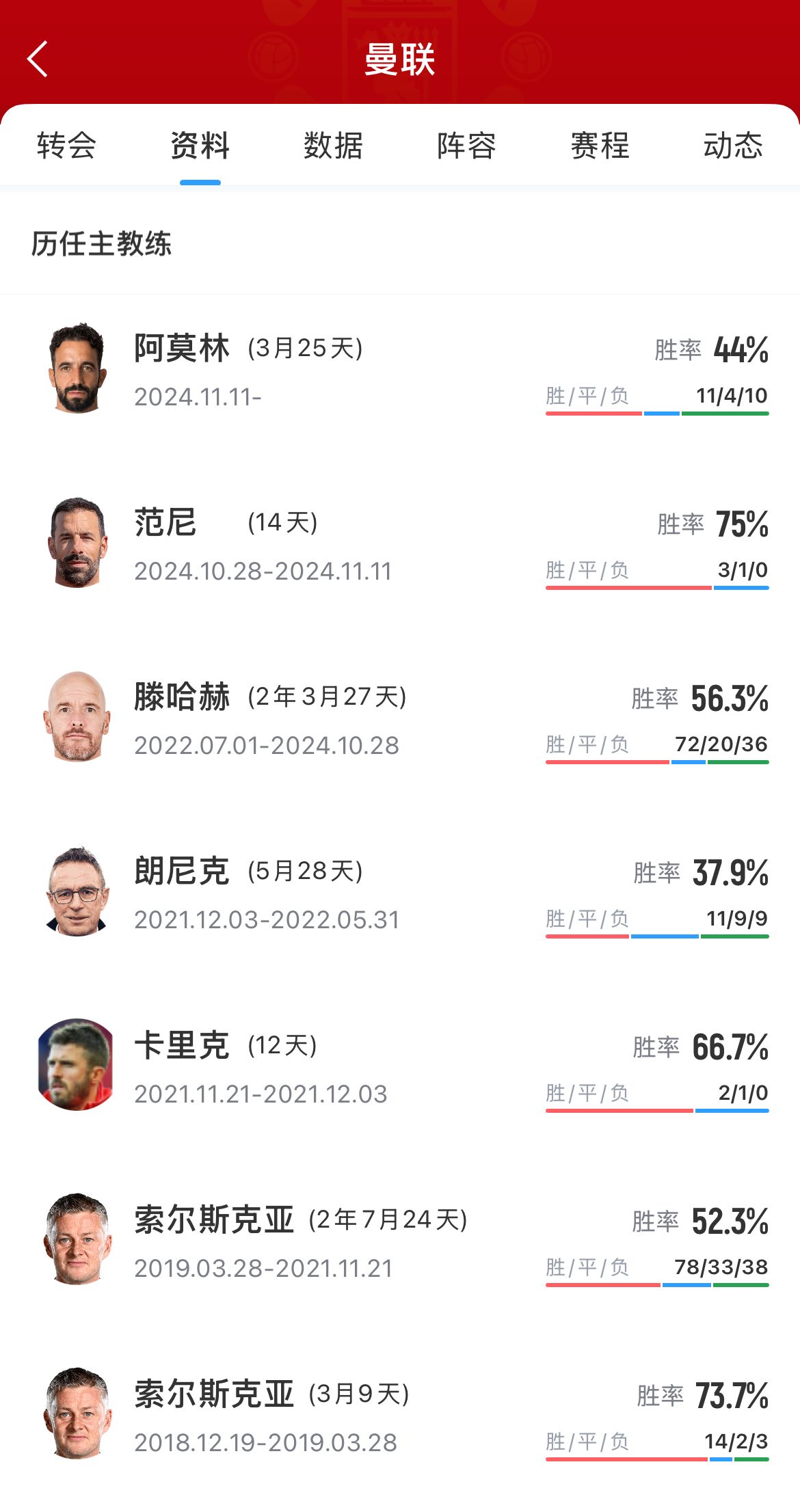 阿莫林有多少时间？阿尔特塔上任以来，曼联已经历6位主教练