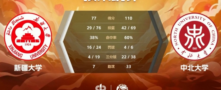 CUBAL-刘翔龙23分 马浩楠空砍23分 中北大学大胜新疆大学