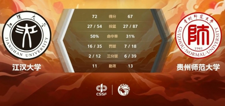 CUBAL-邓志浩18+11 刘彬20分 江汉大学击败贵州师范大学